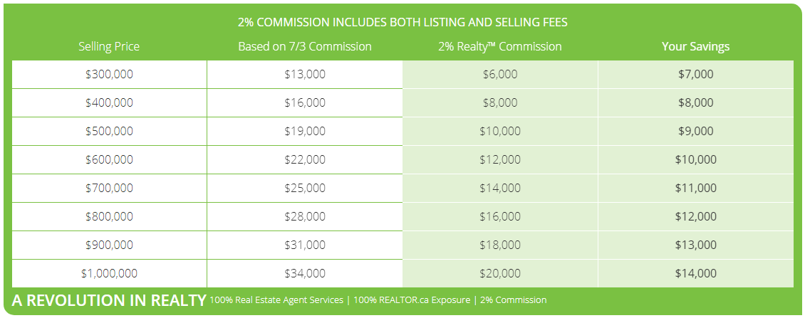 2% Fee Structure Edmonton Real Estate - 2 Percent Realty Edge PNG